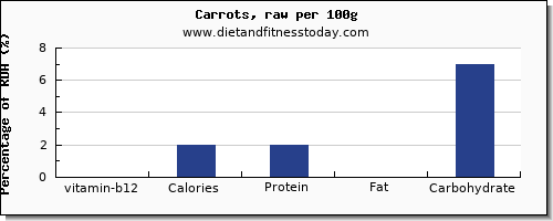 vitamin b12 and nutrition facts in carrots per 100g